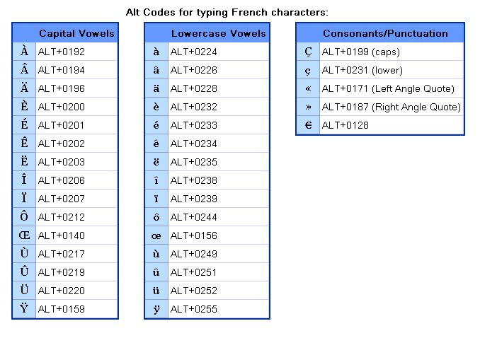 Chart for French Accents Keyboard Shortcuts
