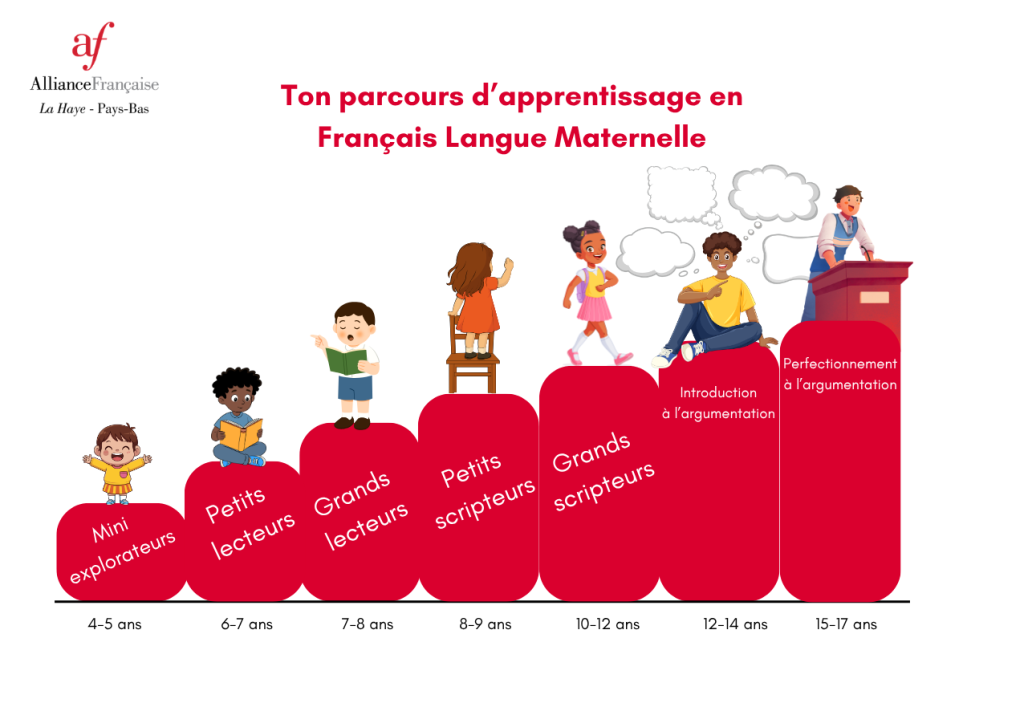 Parcours d'apprentissage FLAM