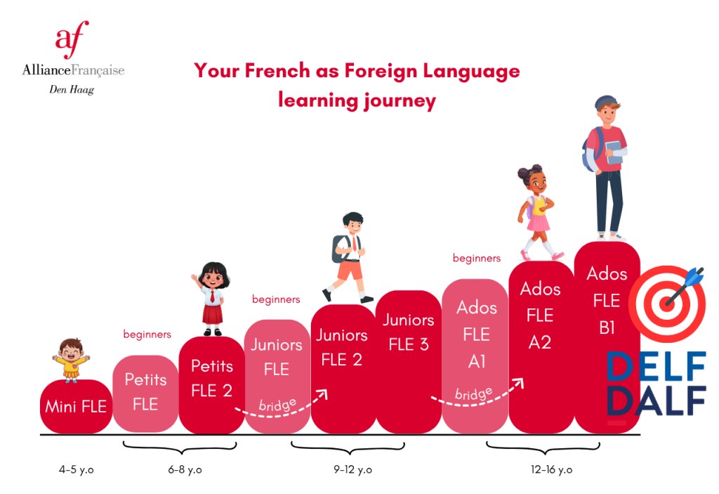Parcours d'apprentissage FLE en